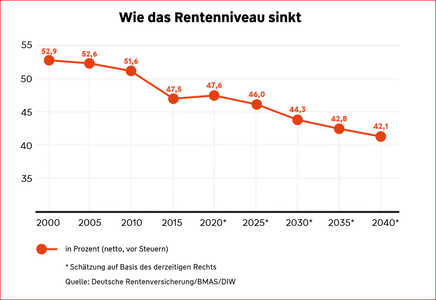 Wie-das-Rentenniveau-sinkt-Quelle: Deutsche Rentenversicherung/BMAS/DIW)