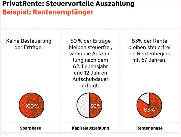 Privatrente steuerliche Vorteile (Quelle: Württembergische)